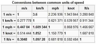 Ft/s to Knots Conversion Calculation