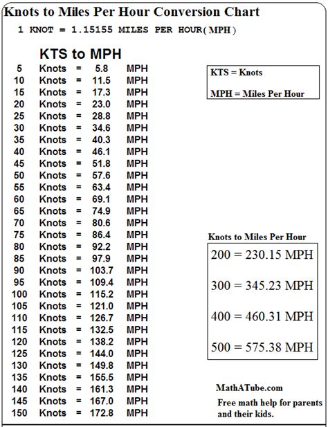 Ft/s to Knots Conversion Chart