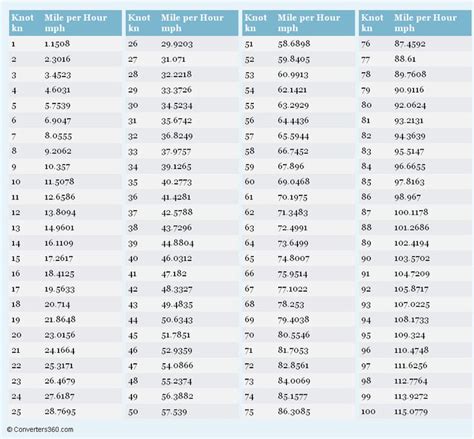 Ft/s to Knots Conversion Table