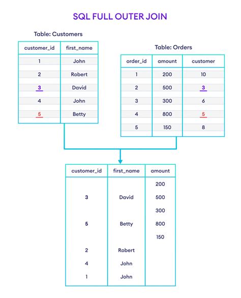 Full Outer Join Example