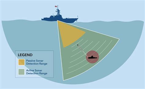 Future Developments in Navy Sonar Technology