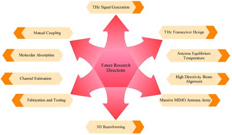 Future directions for calendar research