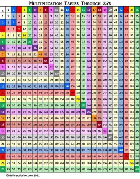 Future of Multiplication Charts