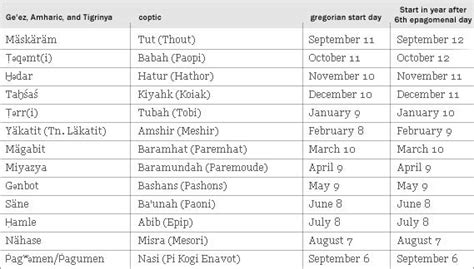 Future of the Ethiopian Calendar