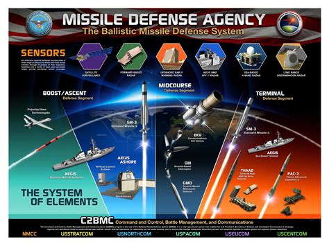 Future of Missile Defense Systems