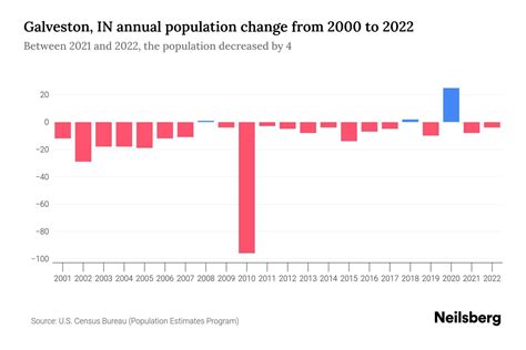 Galveston Population Growth