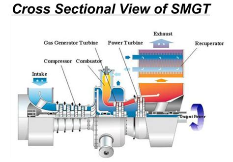 Gas Turbine Propulsion System