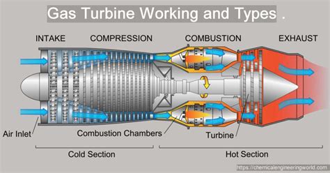 Gas Turbine Propulsion System