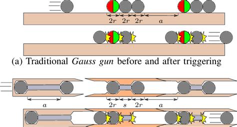 Gauss Rifle Coil Design