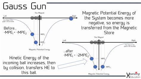 Gauss Rifle Energy Storage