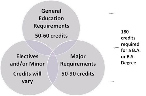 BYU General Education Requirements Overview