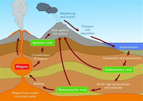 Geology Process