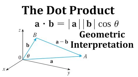 Geometric Interpretation