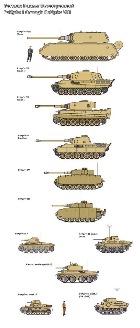 German Tank Development