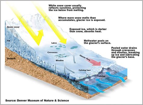 Glacier Formation