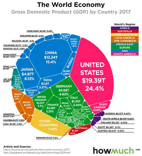 Global Economy Probability