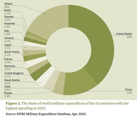 Global Military Dynamics