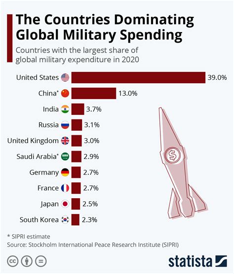 A graph showing the increase in global military expenditure