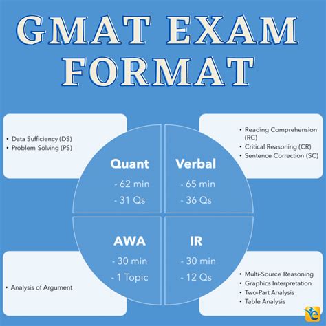 GMAT Test Format