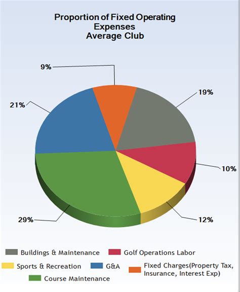 Golf Course Maintenance Costs