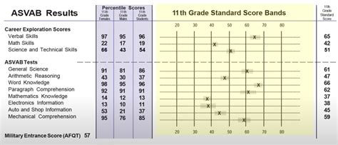 Good ASVAB Score