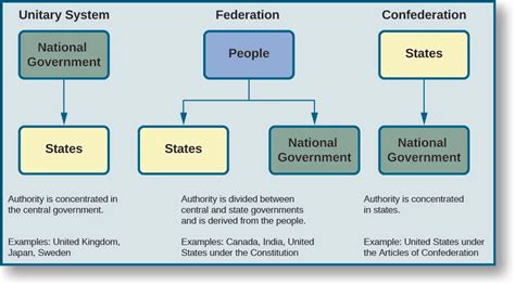 USA and Russia Government Systems