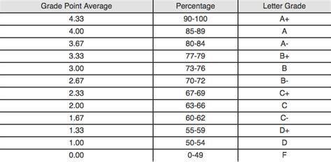 Grade Point Average