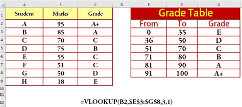 Grades