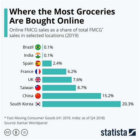 Grocery shopping statistics