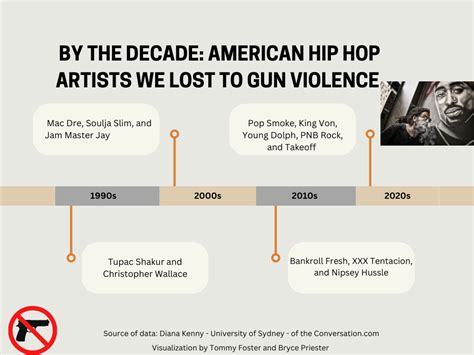 A graph showing the rise of gun violence in hip-hop