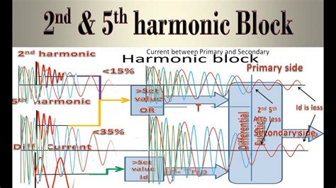 Harmonics of 72