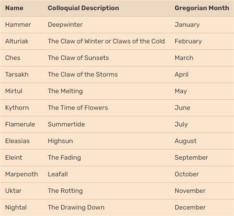 Importance of the Harptos Calendar