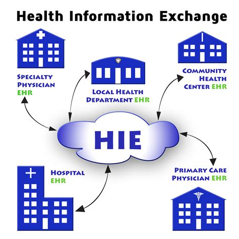 Health information exchange