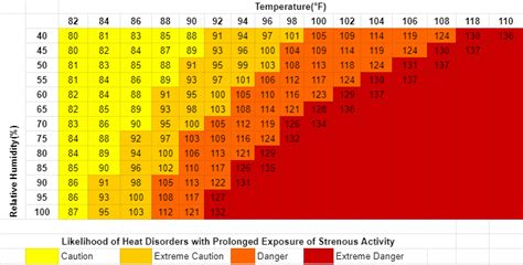 Heat Index Calculators