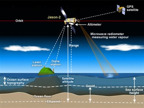 High Altitude Navigation Tools