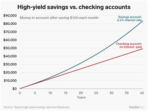 Higher Savings Rates