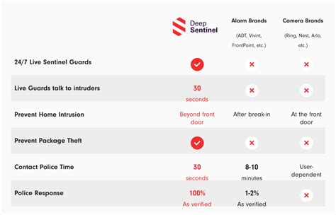 Home Security System Comparison