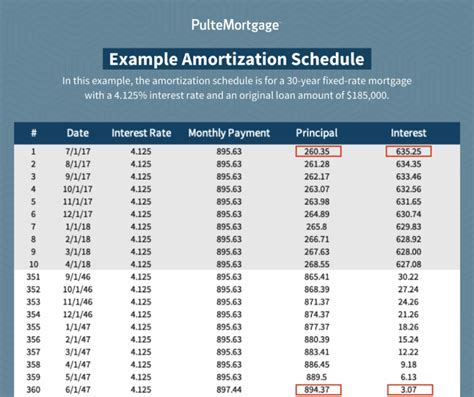 How Amortization Schedules Work