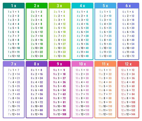 How to Learn 5 Multiplication Tables