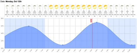 How to Read Boston Tide Calendar