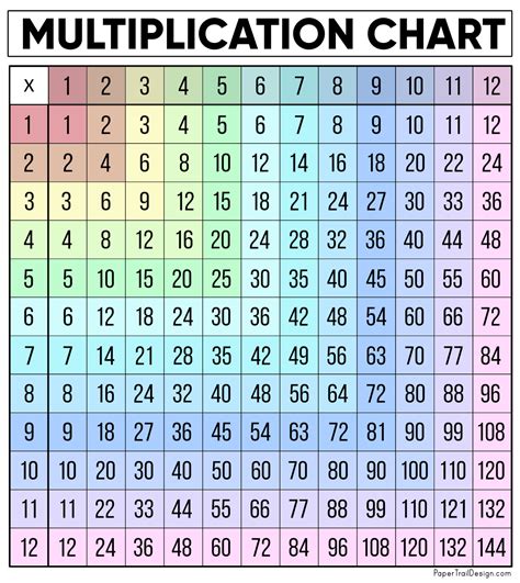 How to Use Multiplication Charts