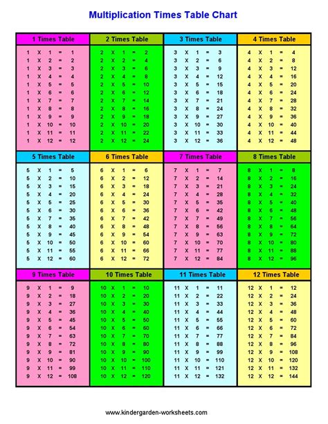 How to Use Times Table Printable Sheets Effectively