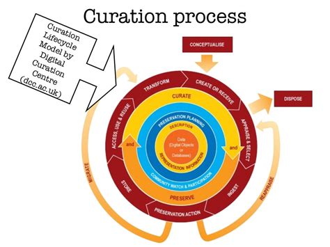 Human Curation