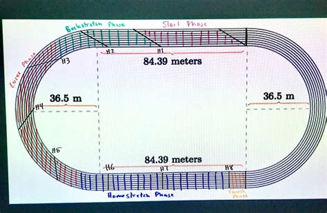 A diagram of a hurdles track layout