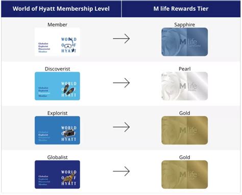 Hyatt Rewards Program