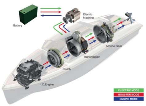 Hybrid-Electric Propulsion System