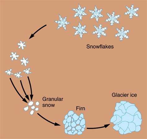 The Science of Ice Formation