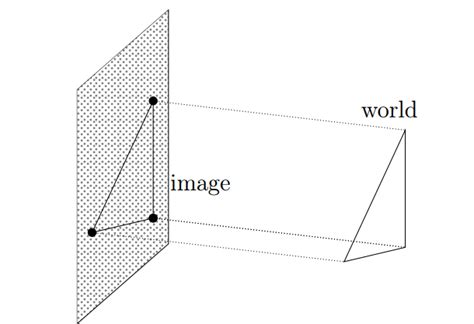 Image Projection in Computer Vision