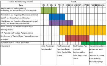 Implementing Schedule