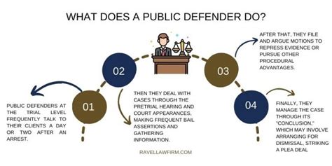 Importance of Public Defenders